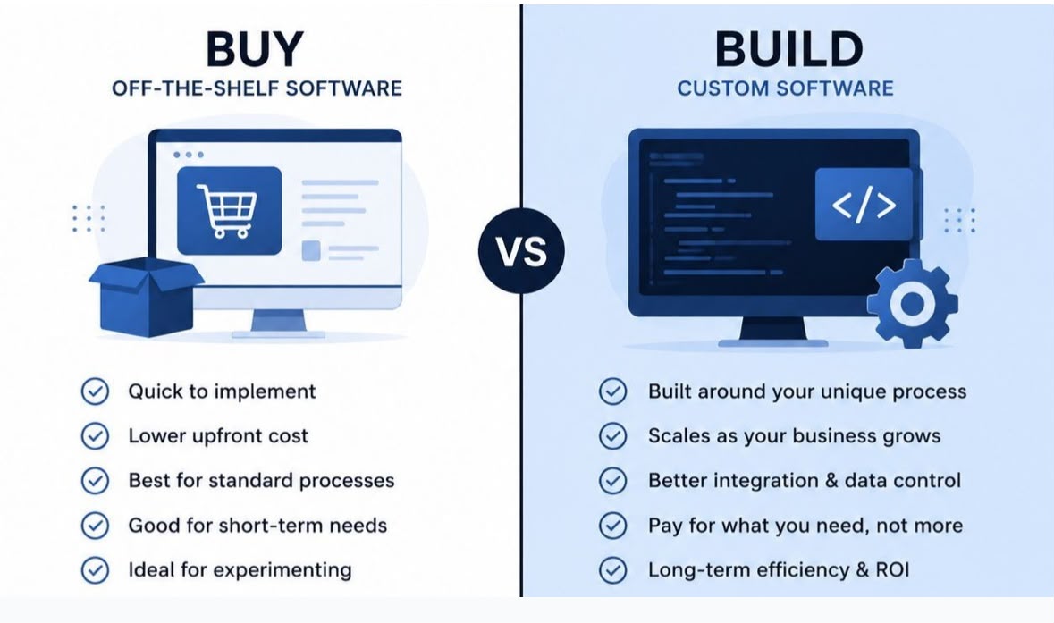 Build vs Buy: When Custom Software Actually Makes Sense